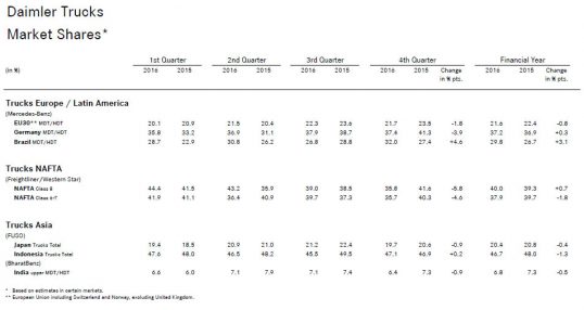 سهم فروش Daimler Trucks در بازارهای مختلف