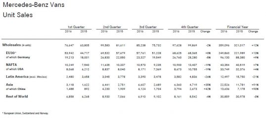 آمار فروش Mercedes Benz Vans در بازارهای مختلف