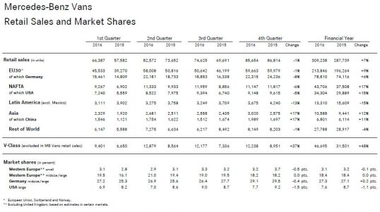 آمار خرده فروشی Mercedes Benz Vans در بازارهای مختلف