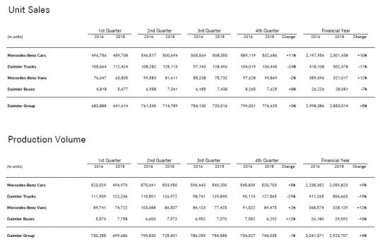 آمار فروش و تولید 4 بخش گروه دایملر