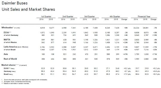 آمار فروش و سهم فروش Daimler Buses در بازارهای مختلف