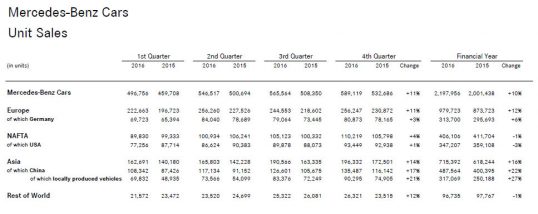 آمار فروش Mercedes Benz Cars در بازارهای مختلف