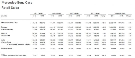 آمار خرده فروشی Mercedes Benz Cars در بازارهای مختلف