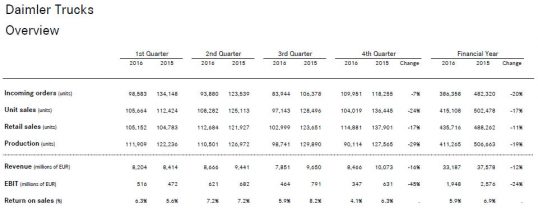 عملکرد کلی Daimler Trucks