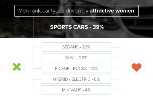 study-what-ur-car-means-dating-2