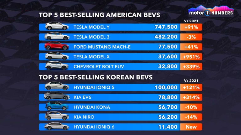 پرفروش ترین خودروهای برقی آمریکایی و کره ای در سال 2022