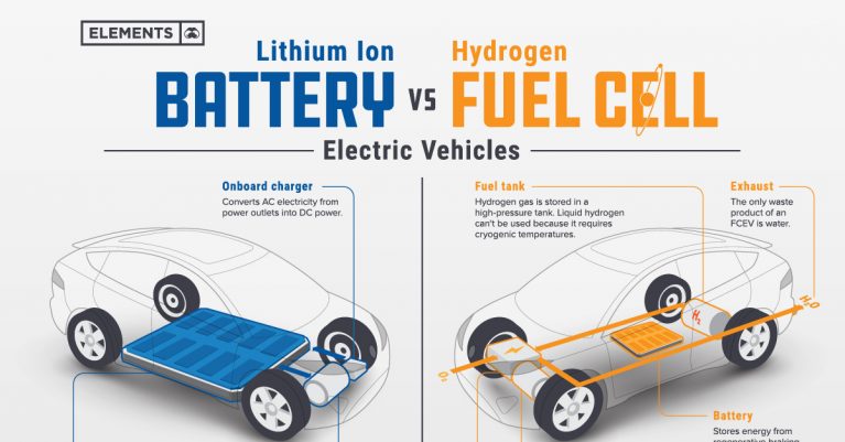 مقایسه خودروی برقی و هیدروژنی