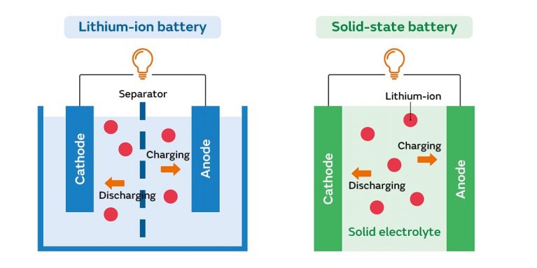 مقایسه باتری حالت جامد و لیتیوم یون