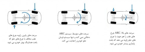 مکانیزم فرمان پذیری چهار چرخ 4WS