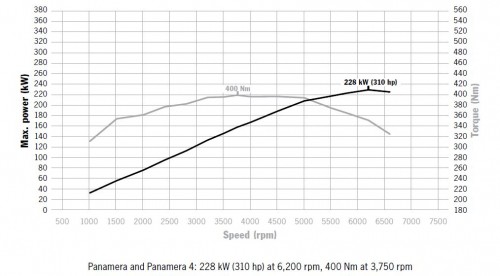 max. power, speed and torque range of panamera and panamera 4 