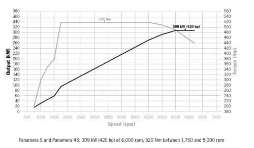 max. power, speed and torque range of panamera S and panamera 4S 