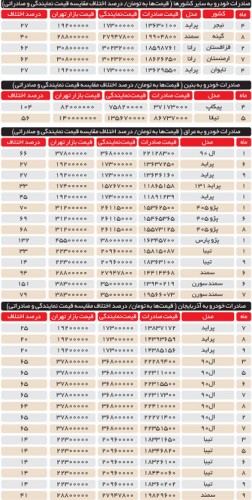 صادرات خودرو به سایر کشورها