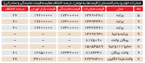 صادرات خودرو به ترکمنستان