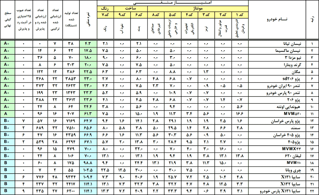 میانگین نمرات منفی خودروهای داخلی 