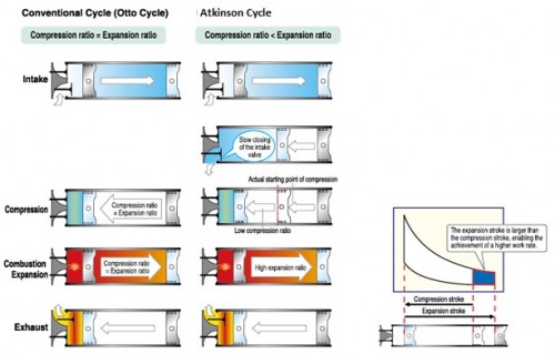 Atkinson Cycle