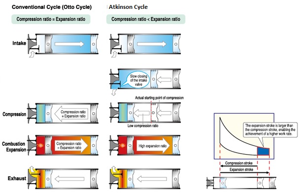 http://www.pedal.ir/wp-content/uploads/Atkinson-Cycle.jpg