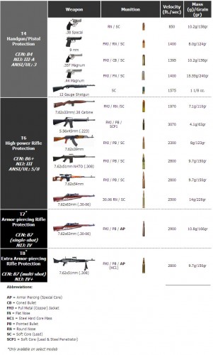 Ballistic Protection Levels