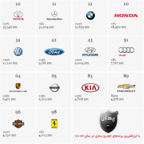 Best Global Brands 2013 Automotive