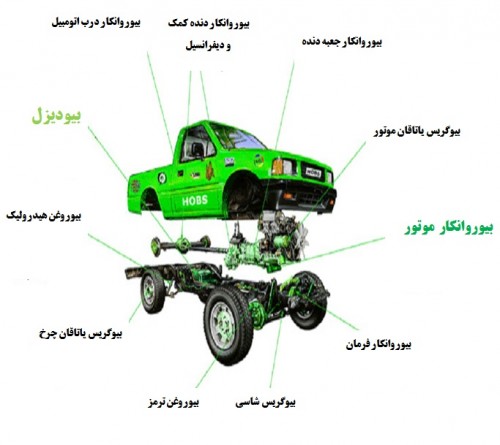 Biolubricant applications in automobile