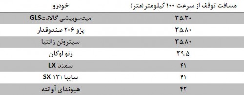 نتیجه تست عملی ترمز و توقف