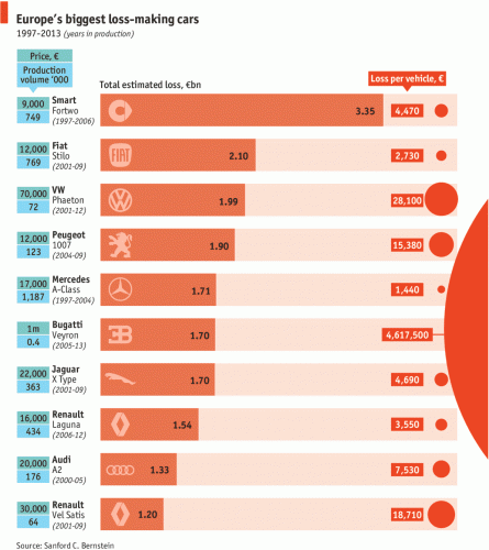 Europe's 10 Biggest Automotive Money Losers