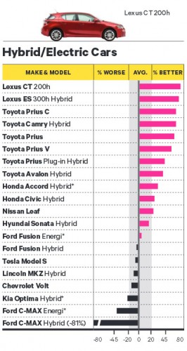 Hybrid Electric Cars