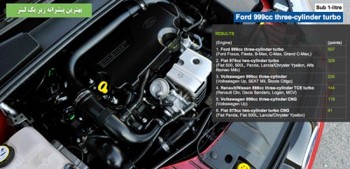 International engine of the year 2013 ford 1.0 ecoboost