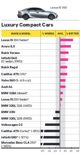 Luxury Compact Cars