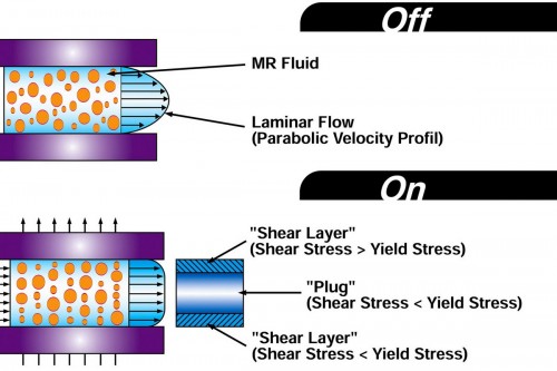 MAGNETORHEOLOGICAL SUSPENSION