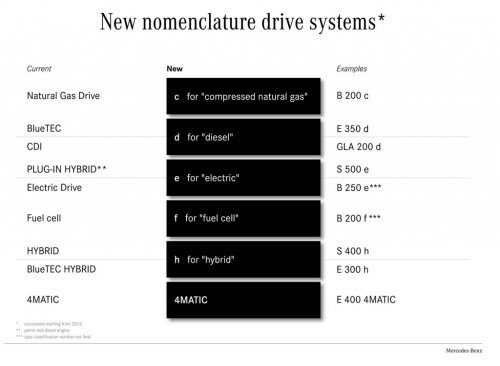 Mercedes-Benz-drive-systems-nomenclature