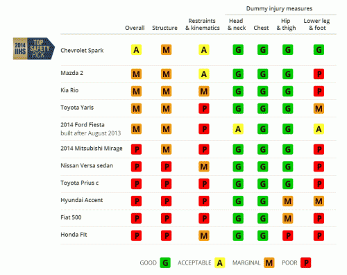 Minicar Crash Test ratings