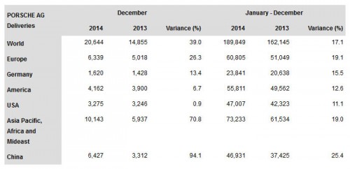 Porsche 2014 sales