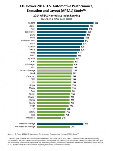 2014 J.D. Power APEAL Study