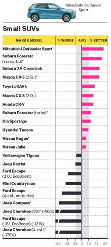 Small SUVs