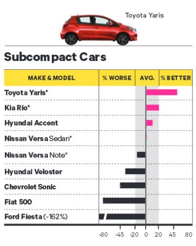 Subcompact Cars