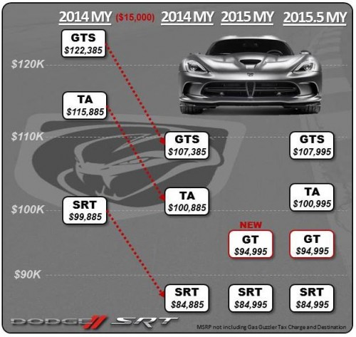 Viper price adjust