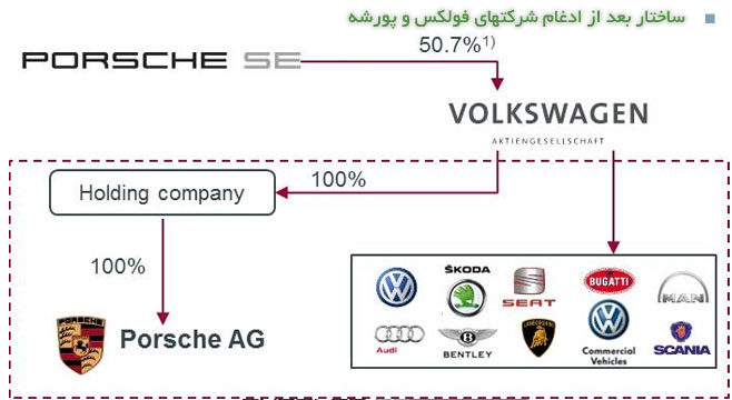 http://www.pedal.ir/wp-content/uploads/Volkswagen-Porsche_Structure_after_transaction.jpg