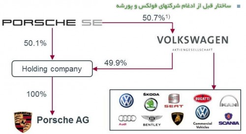ساختار فولکس و پورشه قبل از ادغام