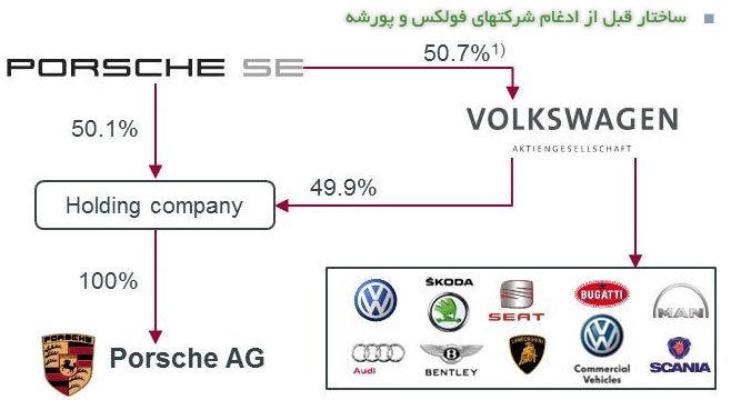 http://www.pedal.ir/wp-content/uploads/Volkswagen-Porsche_Structure_before_transaction.jpg