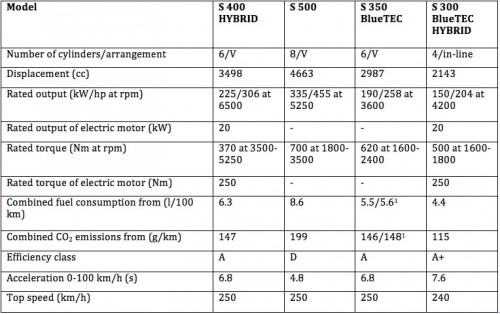 W222 Mercedes-Benz S-Class details