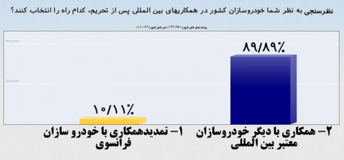 نتیجه نظرسنجی درباره تمدید همکاری با خودروسازان فرانسوی