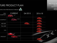 Alfa Romeo future product portfolio