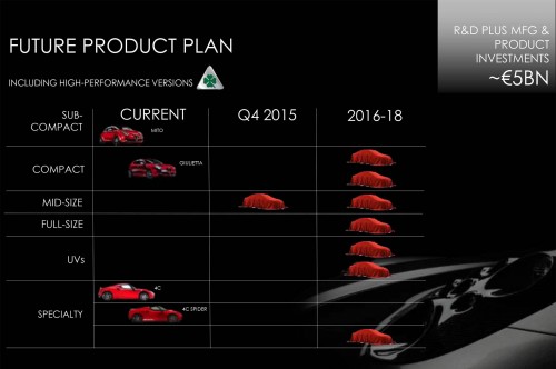 Alfa Romeo future product portfolio