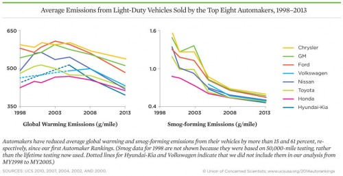 average-emissions-automakers