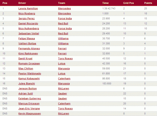 2014 Bahrain GP Result