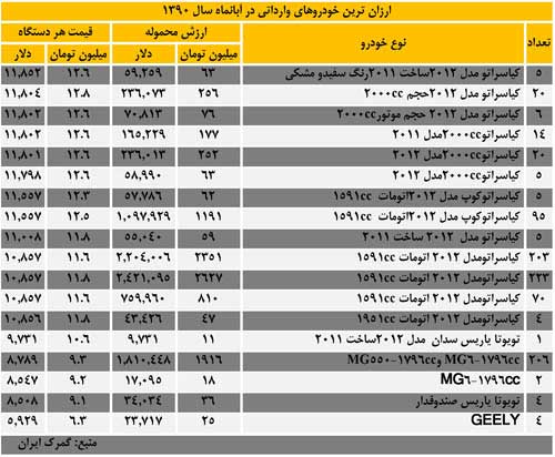 قیمت خودروهای وارداتی ارزان