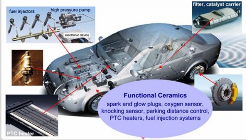 Structural Engineering Ceramics in Automotive Industry