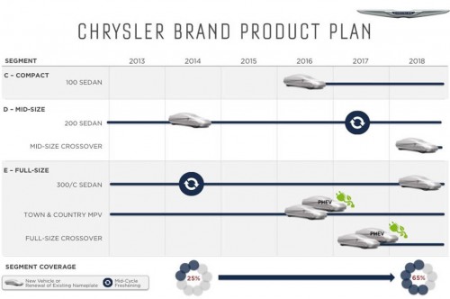 chrysler 2014-2018 five year plan product chart