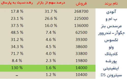 سهم برندهای برتر از بازار خودروهای لوکس چین در نیمه اول سال 2014