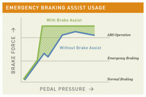 Brake Assist System